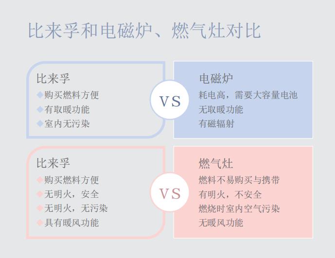 比来孚柴油炉灶与电磁炉燃气灶对比